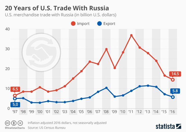 Russian Federation boots U.S. diplomats in retaliation for new sanctions